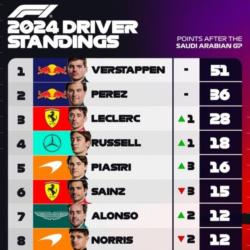 Verstappen continu&oacute; su racha ganadora en el Gran Premio de Arabia Saudita