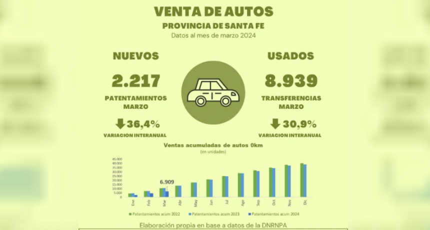 Santa Fe registra una ca&iacute;da hist&oacute;rica en ventas de autos y motos 0 km