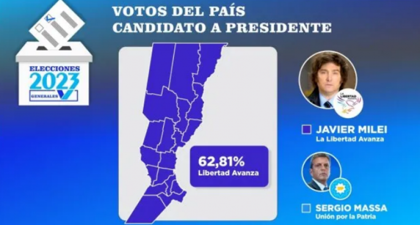 Balotaje en Santa Fe: Milei gan&oacute; en toda la provincia y dio vuelta la elecci&oacute;n en cuatro departamentos